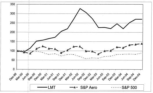 (STOCK PERFORMANCE GRAPH)